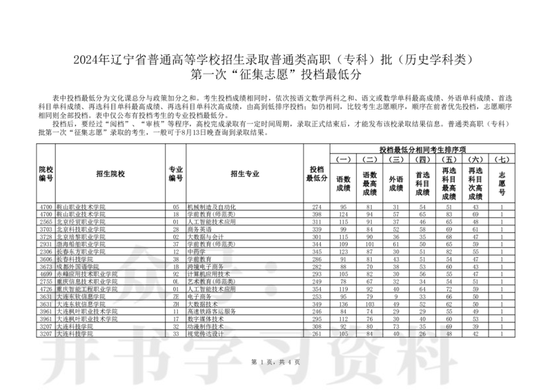普通类高职（专科）批（历史学科类）第一次&ldquo;征集志愿&rdquo;投档最低分_1.高考2025全国各省真题+答案_必看高考志愿填报价值2999_高考志愿填报_19-辽宁_辽宁-24年高考录取数据