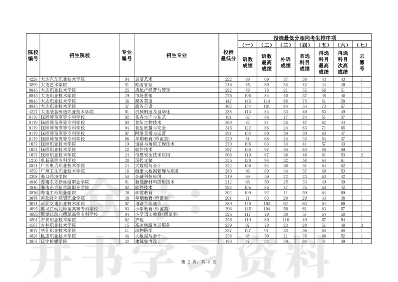 普通类高职（专科）批（历史学科类）第一次&ldquo;征集志愿&rdquo;投档最低分_1.高考2025全国各省真题+答案_必看高考志愿填报价值2999_高考志愿填报_19-辽宁_辽宁-24年高考录取数据