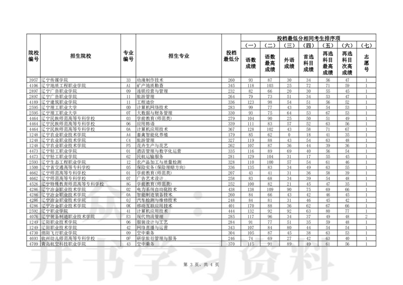 普通类高职（专科）批（历史学科类）第一次&ldquo;征集志愿&rdquo;投档最低分_1.高考2025全国各省真题+答案_必看高考志愿填报价值2999_高考志愿填报_19-辽宁_辽宁-24年高考录取数据