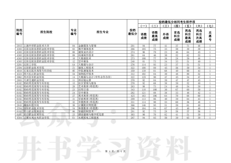 普通类高职（专科）批（历史学科类）第一次&ldquo;征集志愿&rdquo;投档最低分_1.高考2025全国各省真题+答案_必看高考志愿填报价值2999_高考志愿填报_19-辽宁_辽宁-24年高考录取数据