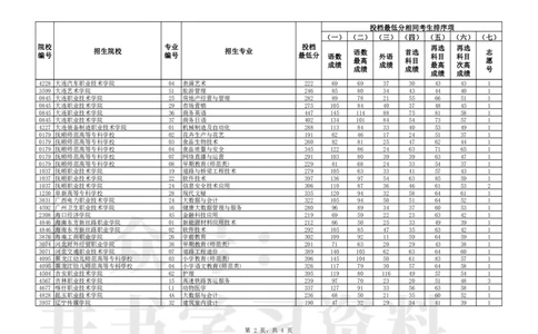 普通类高职（专科）批（历史学科类）第一次&ldquo;征集志愿&rdquo;投档最低分_1.高考2025全国各省真题+答案_必看高考志愿填报价值2999_高考志愿填报_19-辽宁_辽宁-24年高考录取数据