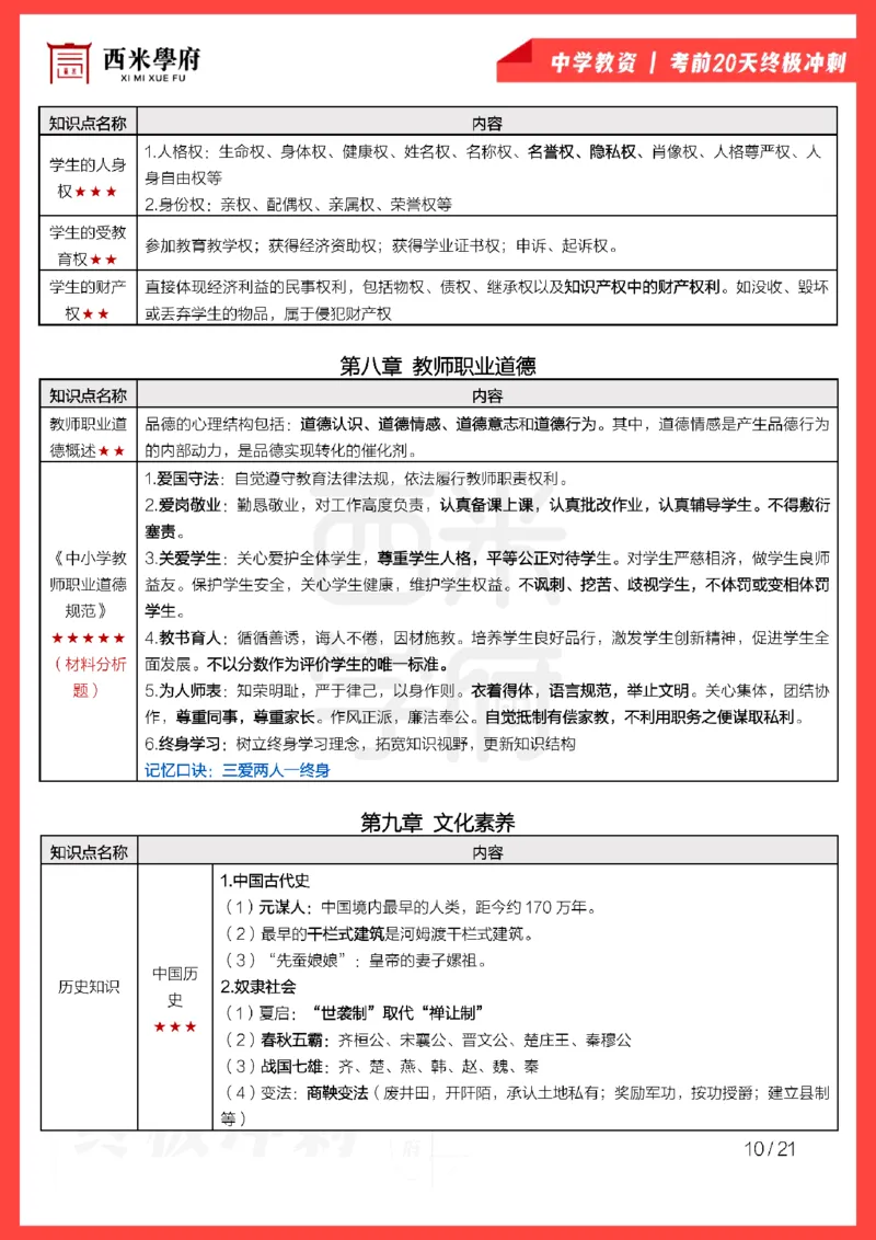 考前20天终极冲刺中学综合素质_4-教培资料-26年最新资料-同步更新_科一科二电子资料合集中小幼（笔记真题知识点汇总等）文件多，按需保存_各机构笔记合集（中小幼）推荐
