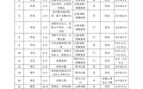 高三数学双向细目表20251018_251103湖北省鄂东南教育联盟2025-2026学年高三上学期11月联考（全科）_湖北省鄂东南教育联盟2025-2026学年高三上学期期中考试数学