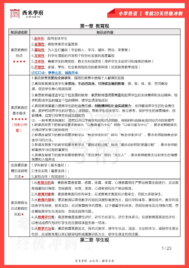考前20天终极冲刺小学综合素质_4-教培资料-26年最新资料-同步更新_小学教资_小学冲刺急救包_6.小学考点20天冲刺笔记