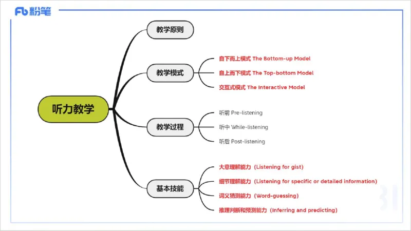 理论精讲23-教学知识4&mdash;李婉君_4-教培资料-26年最新资料-同步更新_初中高中教资_03科三专项（进去保存报考的学科即可）_01科目三FB网课、三色速记手册、知识点导图等推荐
