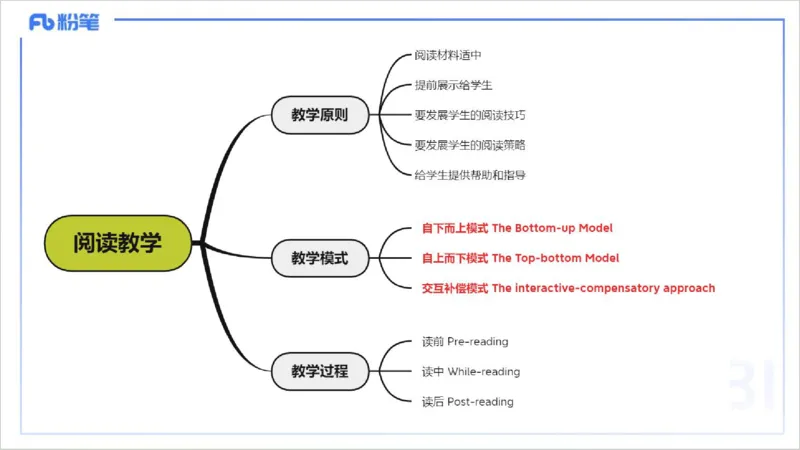 理论精讲24-教学知识5&mdash;李婉君_4-教培资料-26年最新资料-同步更新_初中高中教资_03科三专项（进去保存报考的学科即可）_01科目三FB网课、三色速记手册、知识点导图等推荐