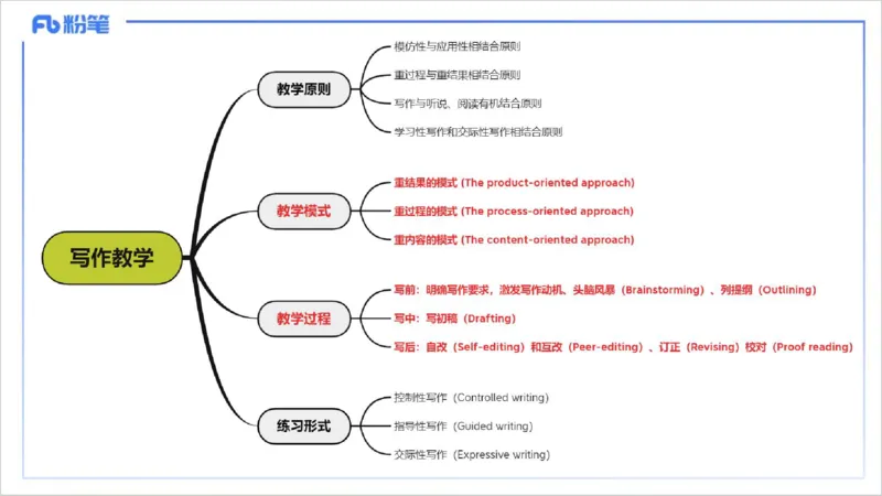 理论精讲24-教学知识5&mdash;李婉君_4-教培资料-26年最新资料-同步更新_初中高中教资_03科三专项（进去保存报考的学科即可）_01科目三FB网课、三色速记手册、知识点导图等推荐
