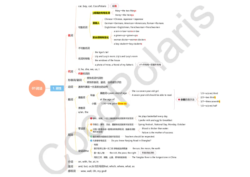 词法句法基础版导图_4-教培资料-26年最新资料-同步更新_科一科二电子资料合集中小幼（笔记真题知识点汇总等）文件多，按需保存_各机构笔记合集（中小幼）推荐_02coco合集