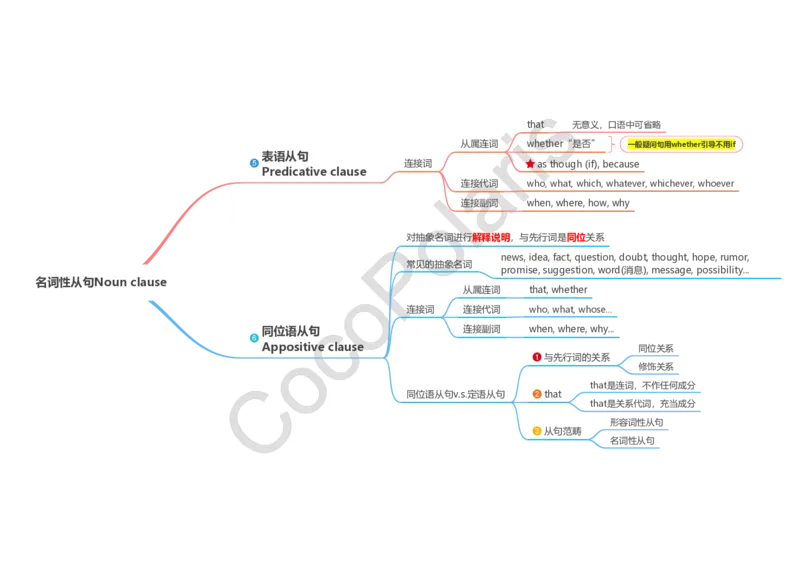 词法句法基础版导图_4-教培资料-26年最新资料-同步更新_科一科二电子资料合集中小幼（笔记真题知识点汇总等）文件多，按需保存_各机构笔记合集（中小幼）推荐_02coco合集