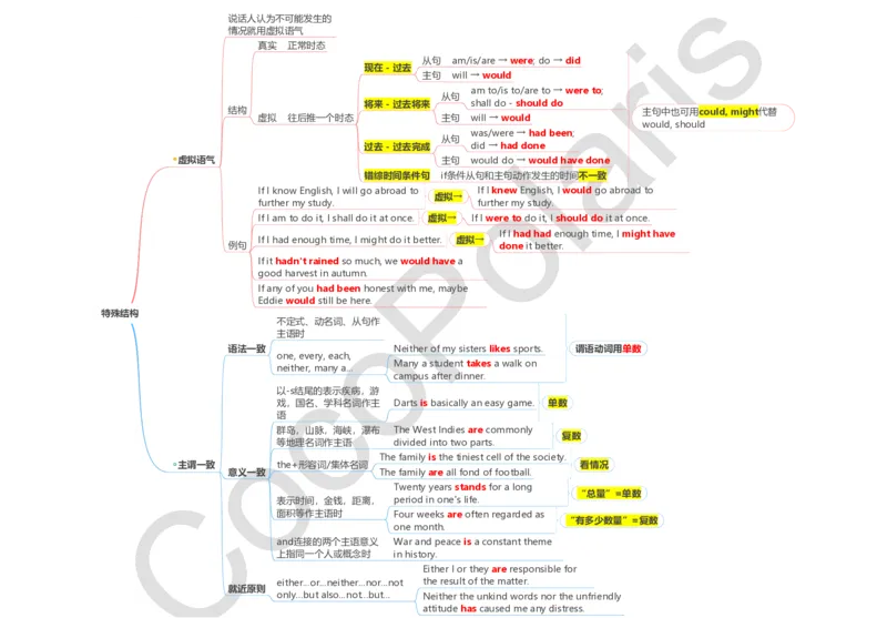 词法句法基础版导图_4-教培资料-26年最新资料-同步更新_科一科二电子资料合集中小幼（笔记真题知识点汇总等）文件多，按需保存_各机构笔记合集（中小幼）推荐_02coco合集