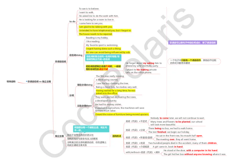 词法句法基础版导图_4-教培资料-26年最新资料-同步更新_科一科二电子资料合集中小幼（笔记真题知识点汇总等）文件多，按需保存_各机构笔记合集（中小幼）推荐_02coco合集