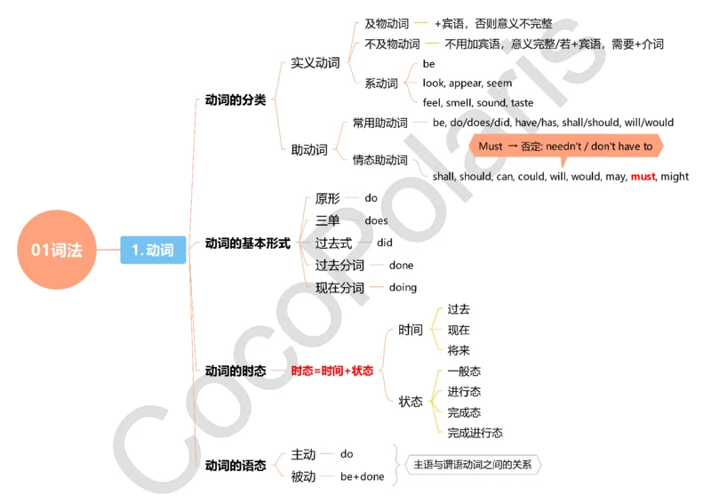 词法句法基础版导图_4-教培资料-26年最新资料-同步更新_科一科二电子资料合集中小幼（笔记真题知识点汇总等）文件多，按需保存_各机构笔记合集（中小幼）推荐_02coco合集