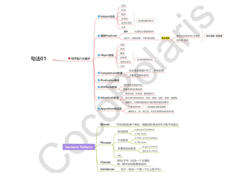 词法句法基础版导图_4-教培资料-26年最新资料-同步更新_科一科二电子资料合集中小幼（笔记真题知识点汇总等）文件多，按需保存_各机构笔记合集（中小幼）推荐_02coco合集