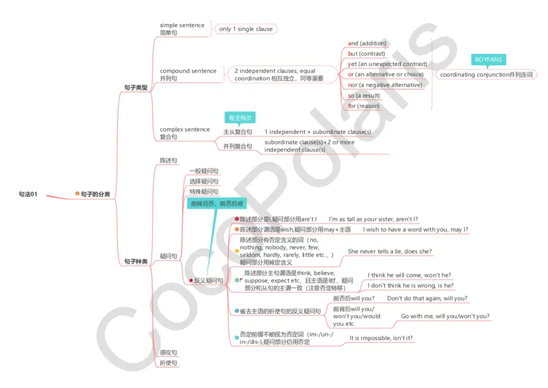 词法句法基础版导图_4-教培资料-26年最新资料-同步更新_科一科二电子资料合集中小幼（笔记真题知识点汇总等）文件多，按需保存_各机构笔记合集（中小幼）推荐_02coco合集