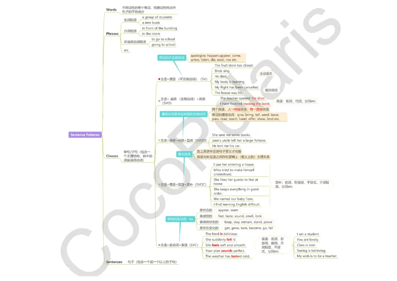 词法句法基础版导图_4-教培资料-26年最新资料-同步更新_科一科二电子资料合集中小幼（笔记真题知识点汇总等）文件多，按需保存_各机构笔记合集（中小幼）推荐_02coco合集