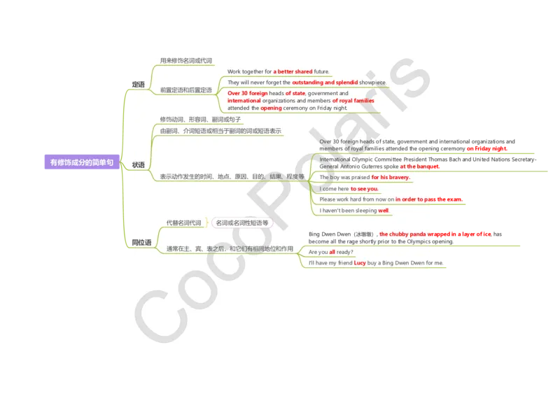 词法句法基础版导图_4-教培资料-26年最新资料-同步更新_科一科二电子资料合集中小幼（笔记真题知识点汇总等）文件多，按需保存_各机构笔记合集（中小幼）推荐_02coco合集