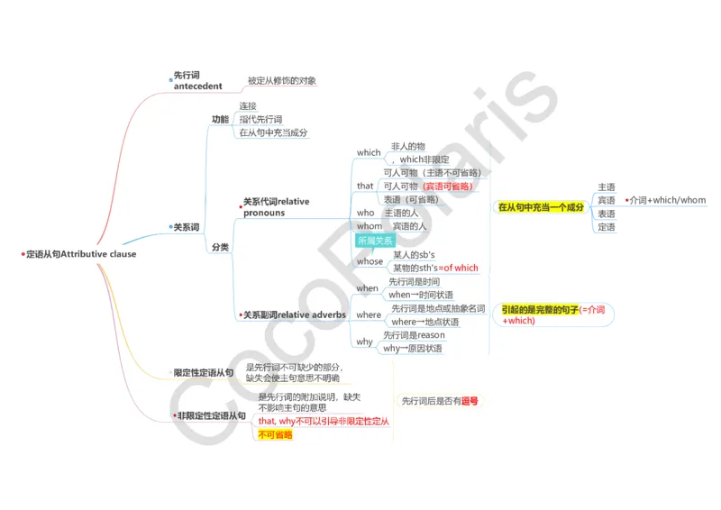 词法句法基础版导图_4-教培资料-26年最新资料-同步更新_科一科二电子资料合集中小幼（笔记真题知识点汇总等）文件多，按需保存_各机构笔记合集（中小幼）推荐_02coco合集