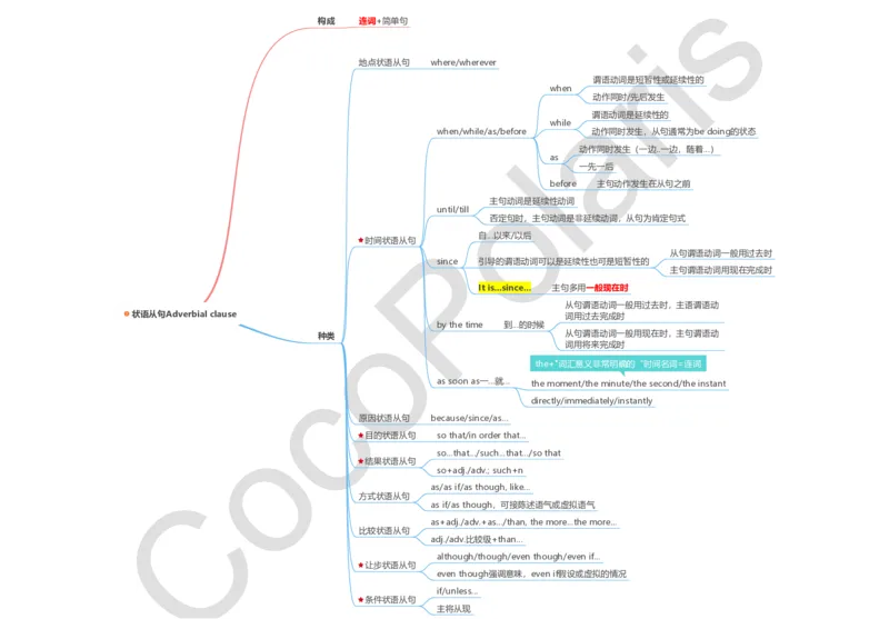 词法句法基础版导图_4-教培资料-26年最新资料-同步更新_科一科二电子资料合集中小幼（笔记真题知识点汇总等）文件多，按需保存_各机构笔记合集（中小幼）推荐_02coco合集