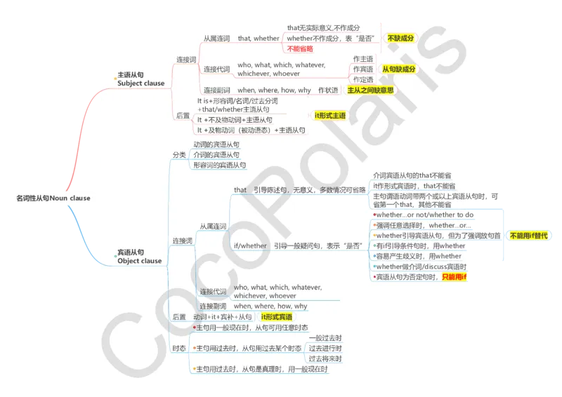 词法句法基础版导图_4-教培资料-26年最新资料-同步更新_科一科二电子资料合集中小幼（笔记真题知识点汇总等）文件多，按需保存_各机构笔记合集（中小幼）推荐_02coco合集