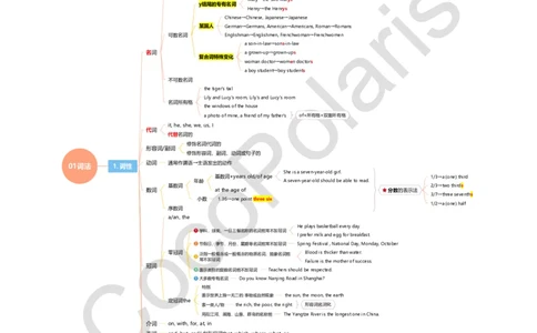 词法句法基础版导图_4-教培资料-26年最新资料-同步更新_科一科二电子资料合集中小幼（笔记真题知识点汇总等）文件多，按需保存_各机构笔记合集（中小幼）推荐_02coco合集