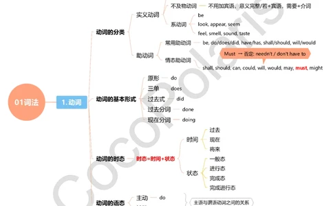词法句法基础版导图_4-教培资料-26年最新资料-同步更新_科一科二电子资料合集中小幼（笔记真题知识点汇总等）文件多，按需保存_各机构笔记合集（中小幼）推荐_02coco合集