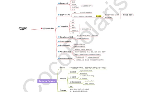 词法句法基础版导图_4-教培资料-26年最新资料-同步更新_科一科二电子资料合集中小幼（笔记真题知识点汇总等）文件多，按需保存_各机构笔记合集（中小幼）推荐_02coco合集