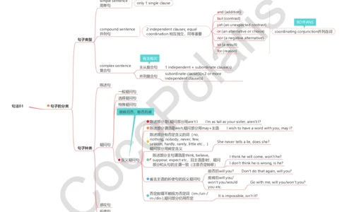 词法句法基础版导图_4-教培资料-26年最新资料-同步更新_科一科二电子资料合集中小幼（笔记真题知识点汇总等）文件多，按需保存_各机构笔记合集（中小幼）推荐_02coco合集