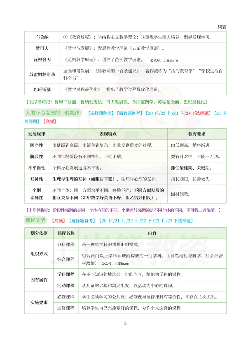 考前页纸小学教育教学知识与能力_4-教培资料-26年最新资料-同步更新_初中高中教资_2025上中学教资笔试_062025上教资笔试考前冲刺汇总_19、25上教资考前5页纸上岸熊_小学