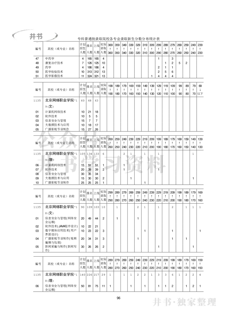 专科普通类专业录取分数分布（2017年-2019年）（独家整理）_1.高考2025全国各省真题+答案_必看高考志愿填报价值2999_高考志愿填报_05-北京_北京高考录取数据-17-23年_北京-其他资料
