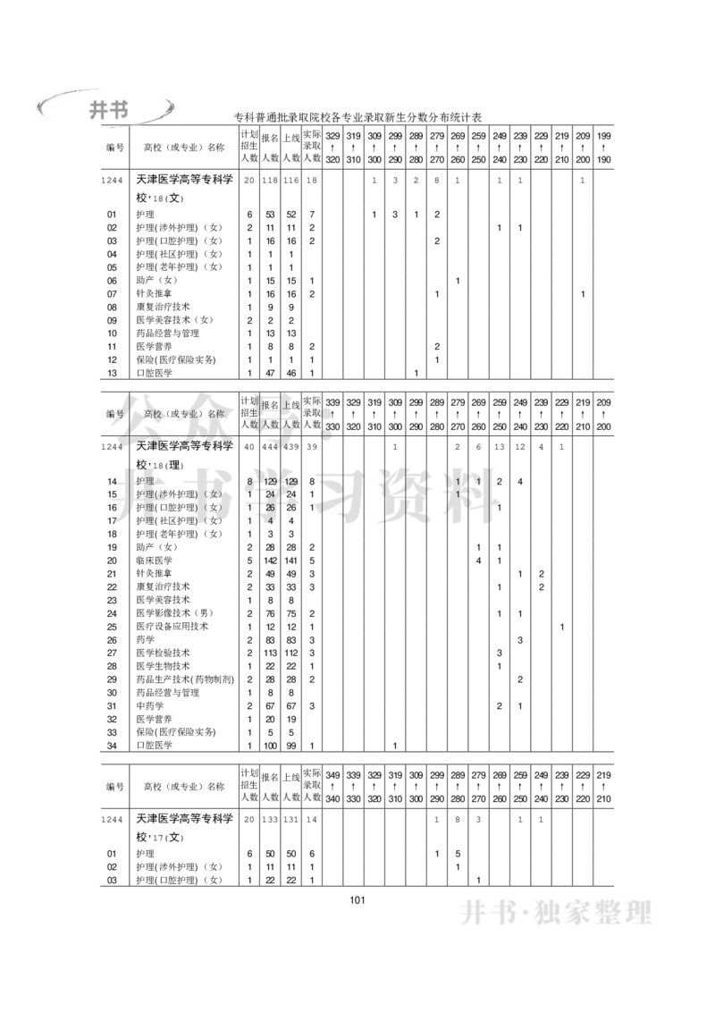 专科普通类专业录取分数分布（2017年-2019年）（独家整理）_1.高考2025全国各省真题+答案_必看高考志愿填报价值2999_高考志愿填报_05-北京_北京高考录取数据-17-23年_北京-其他资料