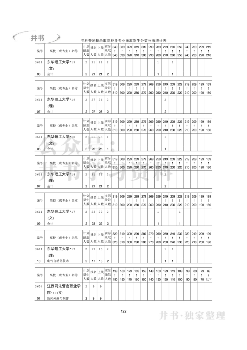 专科普通类专业录取分数分布（2017年-2019年）（独家整理）_1.高考2025全国各省真题+答案_必看高考志愿填报价值2999_高考志愿填报_05-北京_北京高考录取数据-17-23年_北京-其他资料