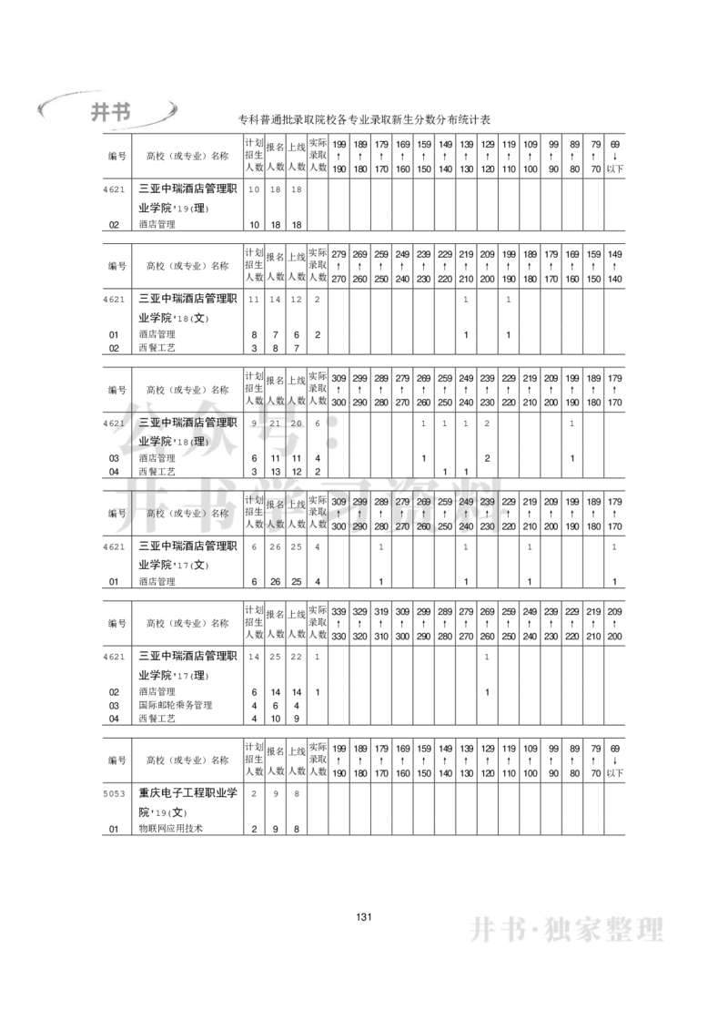 专科普通类专业录取分数分布（2017年-2019年）（独家整理）_1.高考2025全国各省真题+答案_必看高考志愿填报价值2999_高考志愿填报_05-北京_北京高考录取数据-17-23年_北京-其他资料