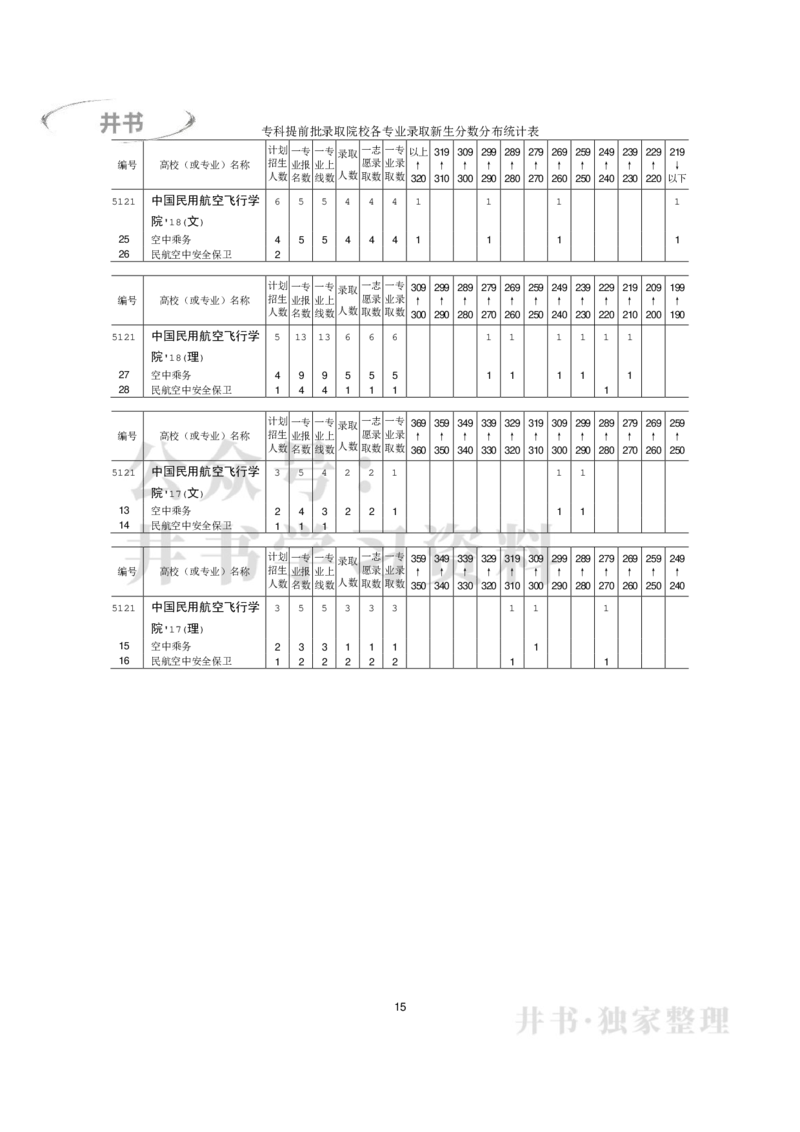 专科普通类专业录取分数分布（2017年-2019年）（独家整理）_1.高考2025全国各省真题+答案_必看高考志愿填报价值2999_高考志愿填报_05-北京_北京高考录取数据-17-23年_北京-其他资料