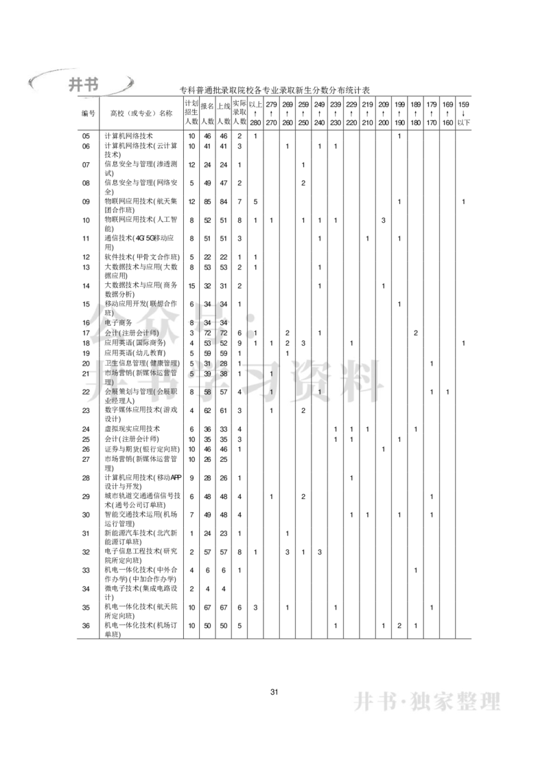 专科普通类专业录取分数分布（2017年-2019年）（独家整理）_1.高考2025全国各省真题+答案_必看高考志愿填报价值2999_高考志愿填报_05-北京_北京高考录取数据-17-23年_北京-其他资料