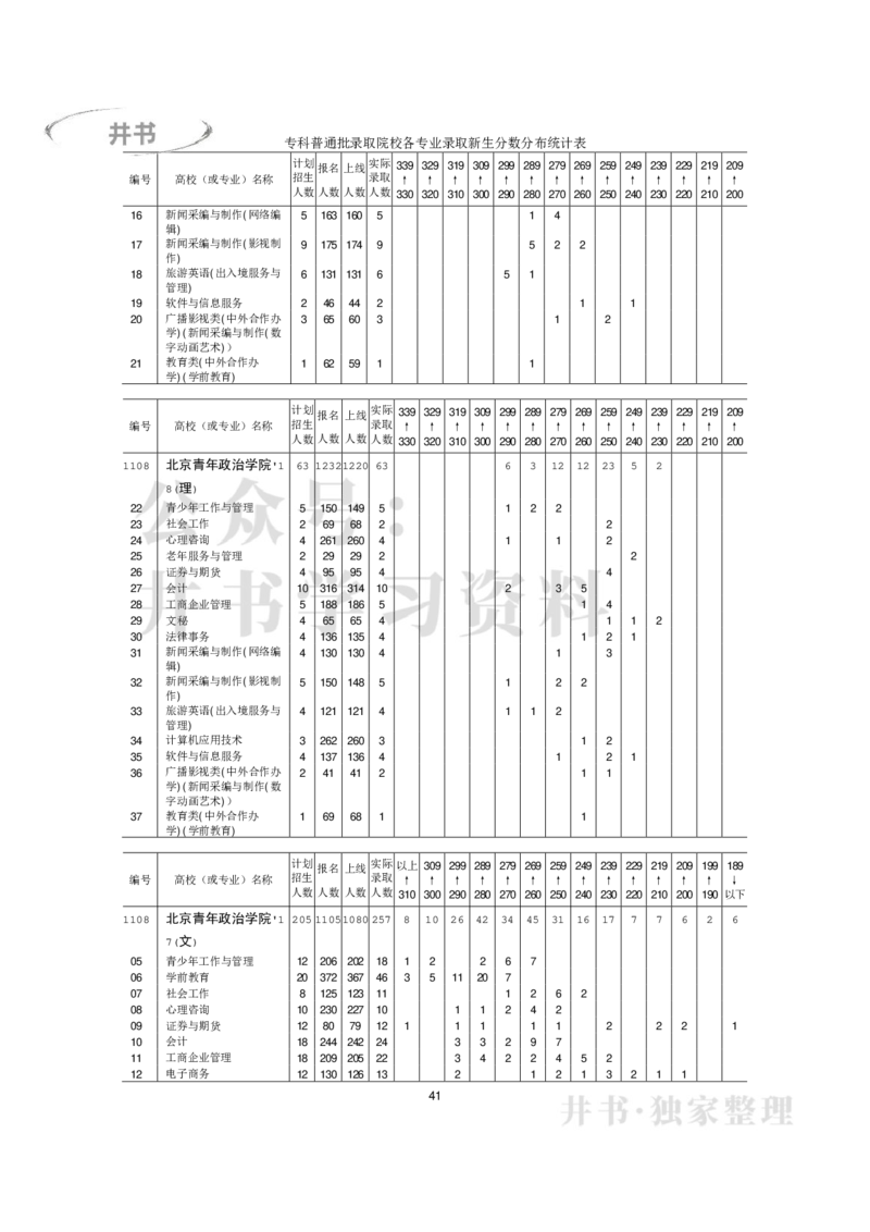 专科普通类专业录取分数分布（2017年-2019年）（独家整理）_1.高考2025全国各省真题+答案_必看高考志愿填报价值2999_高考志愿填报_05-北京_北京高考录取数据-17-23年_北京-其他资料