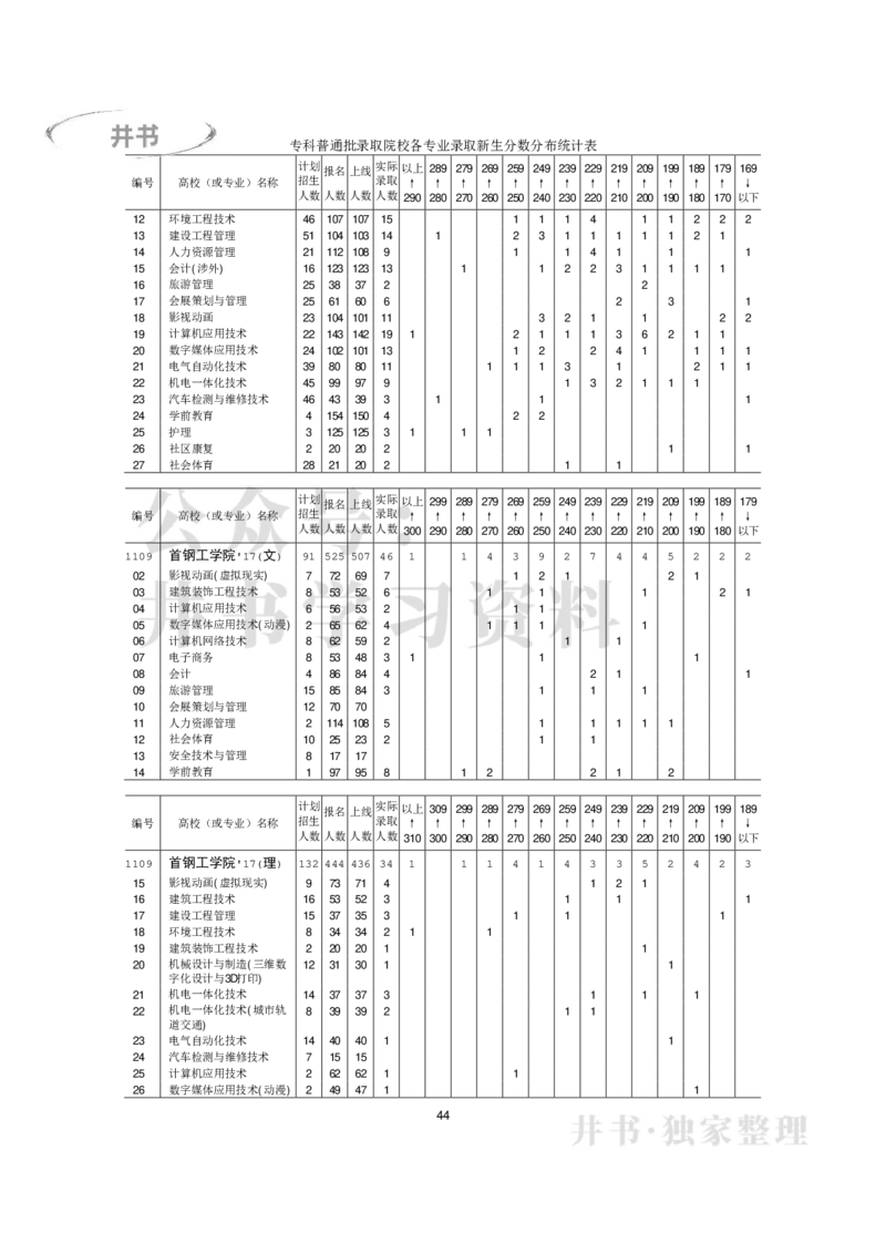 专科普通类专业录取分数分布（2017年-2019年）（独家整理）_1.高考2025全国各省真题+答案_必看高考志愿填报价值2999_高考志愿填报_05-北京_北京高考录取数据-17-23年_北京-其他资料