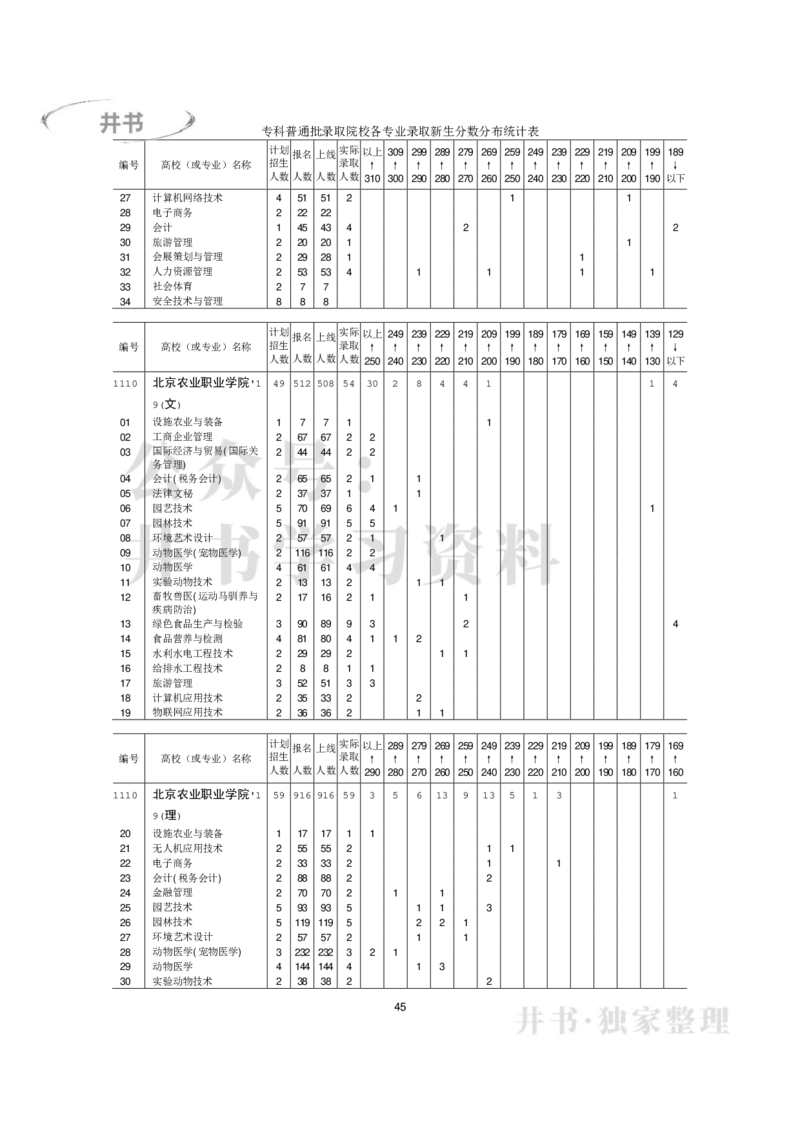 专科普通类专业录取分数分布（2017年-2019年）（独家整理）_1.高考2025全国各省真题+答案_必看高考志愿填报价值2999_高考志愿填报_05-北京_北京高考录取数据-17-23年_北京-其他资料