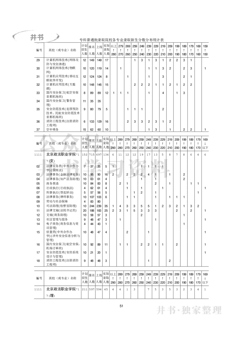 专科普通类专业录取分数分布（2017年-2019年）（独家整理）_1.高考2025全国各省真题+答案_必看高考志愿填报价值2999_高考志愿填报_05-北京_北京高考录取数据-17-23年_北京-其他资料