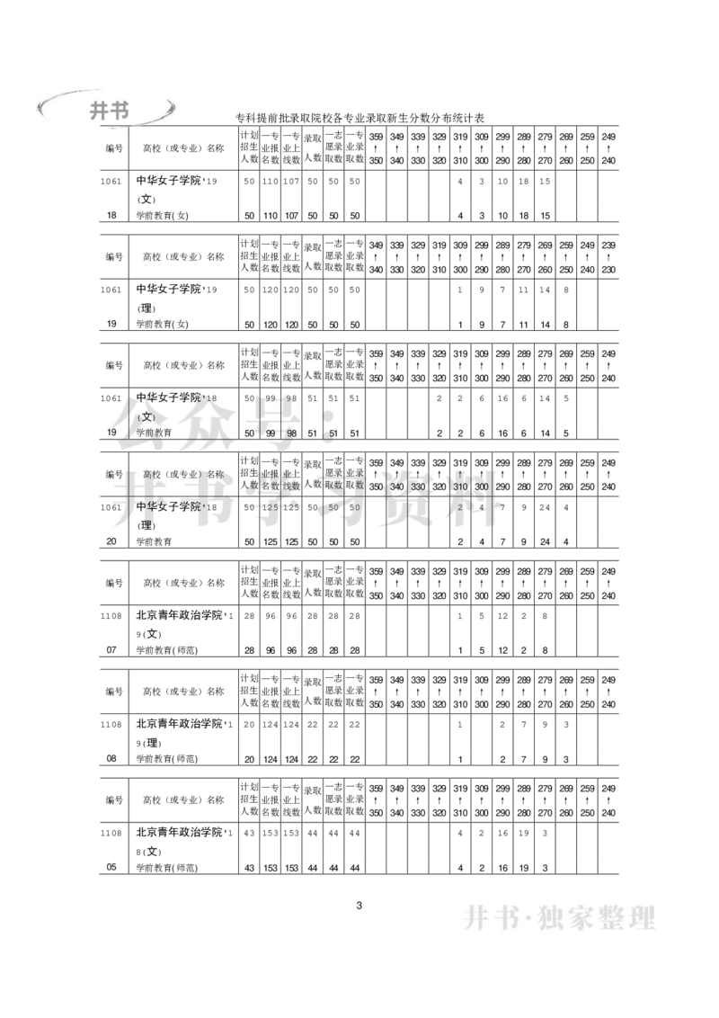 专科普通类专业录取分数分布（2017年-2019年）（独家整理）_1.高考2025全国各省真题+答案_必看高考志愿填报价值2999_高考志愿填报_05-北京_北京高考录取数据-17-23年_北京-其他资料