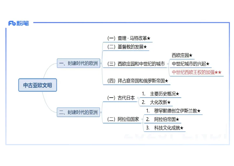 理论精讲15世界古代史2_4-教培资料-26年最新资料-同步更新_初中高中教资_03科三专项（进去保存报考的学科即可）_01科目三FB网课、三色速记手册、知识点导图等推荐_初中_讲义