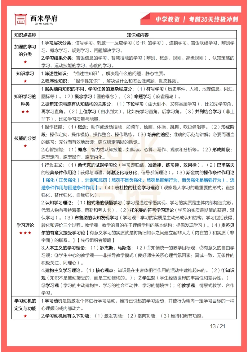 考前30天终极冲刺中学教育知识与能力_4-教培资料-26年最新资料-同步更新_初中高中教资_2025下中学教资笔试_03电子档资料_02西米学府笔记+习题_中学考前30天终极冲刺