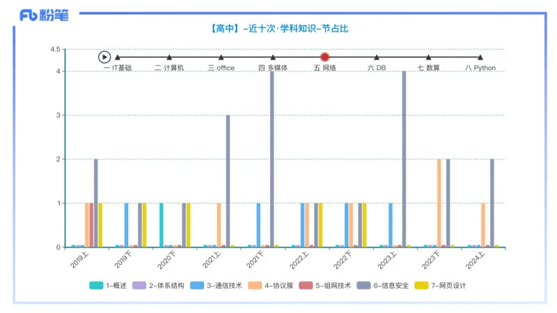 理论精讲11-计算机网络技术4&middot;孙珍珍_4-教培资料-26年最新资料-同步更新_初中高中教资_03科三专项（进去保存报考的学科即可）_初中_初中信息技术通关资料包_2025年FB学科-信息技术