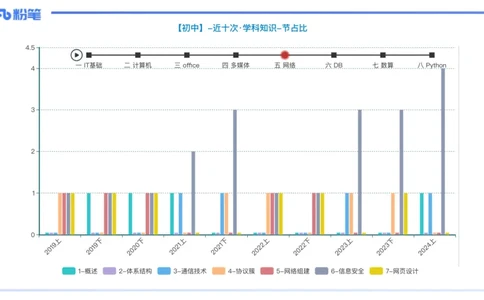 理论精讲11-计算机网络技术4&middot;孙珍珍_4-教培资料-26年最新资料-同步更新_初中高中教资_03科三专项（进去保存报考的学科即可）_初中_初中信息技术通关资料包_2025年FB学科-信息技术