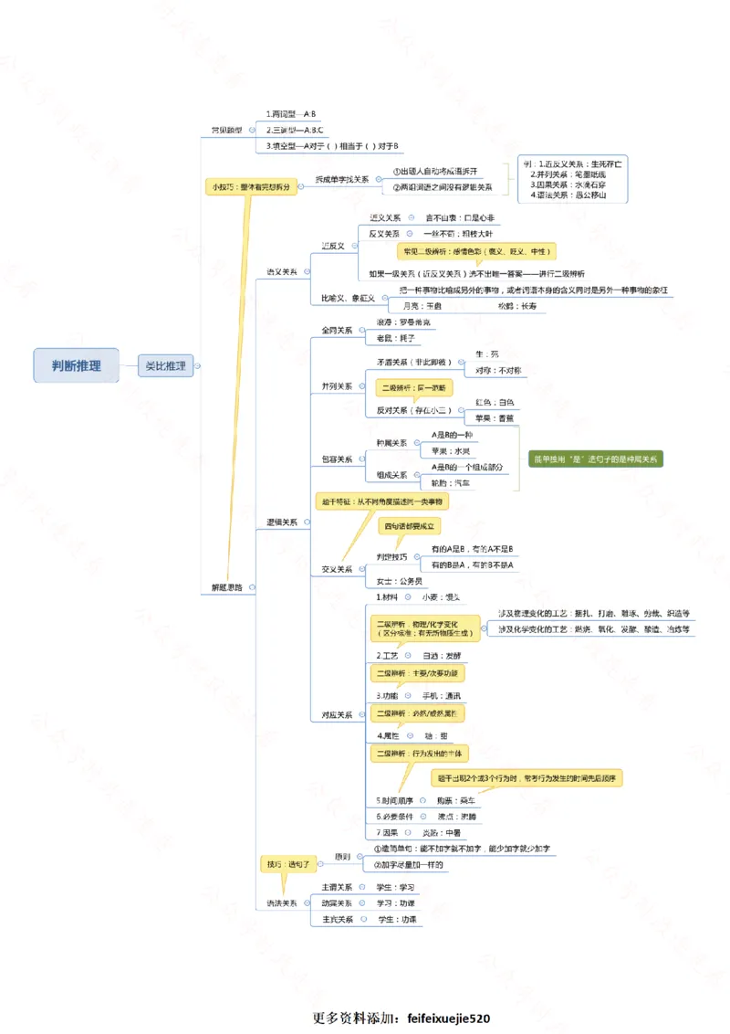 行测申论思维导图718_26吉林考备考资料包_04行测资料包（笔记图推导图等）_05行测申论思维导图71页