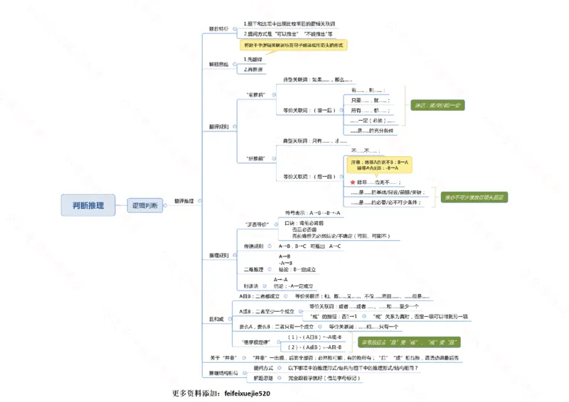 行测申论思维导图718_26吉林考备考资料包_04行测资料包（笔记图推导图等）_05行测申论思维导图71页