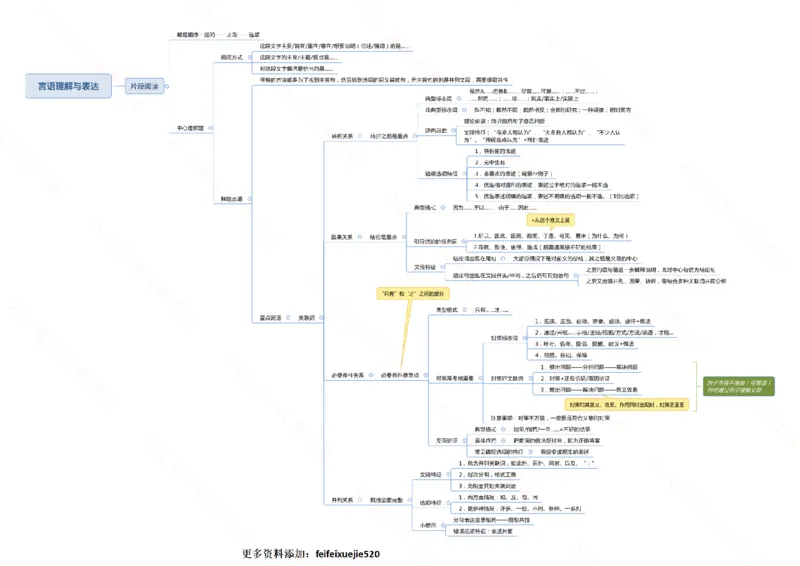 行测申论思维导图718_26吉林考备考资料包_04行测资料包（笔记图推导图等）_05行测申论思维导图71页