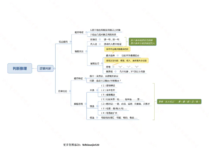 行测申论思维导图718_26吉林考备考资料包_04行测资料包（笔记图推导图等）_05行测申论思维导图71页