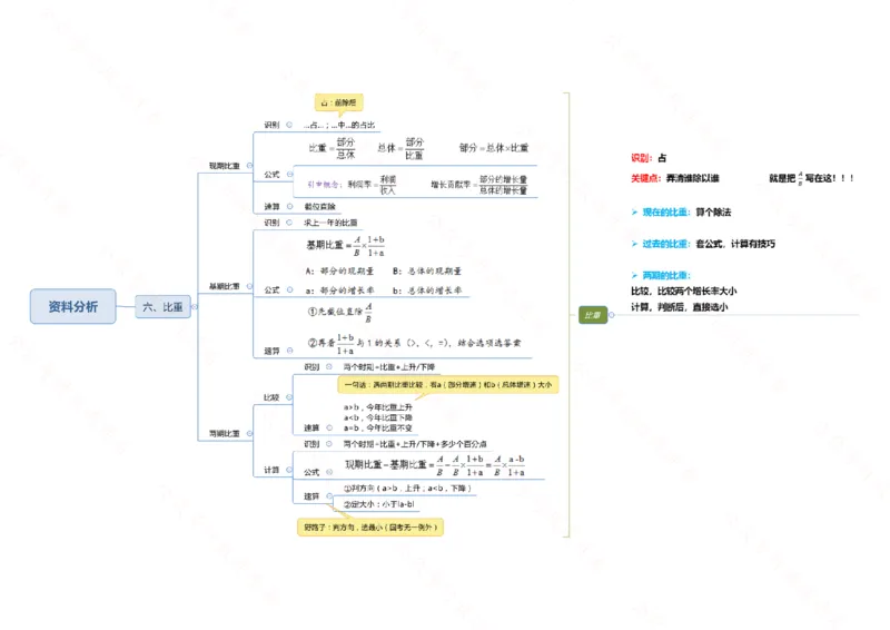 行测申论思维导图718_26吉林考备考资料包_04行测资料包（笔记图推导图等）_05行测申论思维导图71页