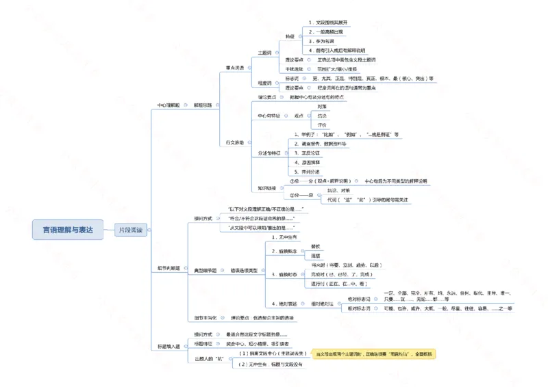 行测申论思维导图718_26吉林考备考资料包_04行测资料包（笔记图推导图等）_05行测申论思维导图71页