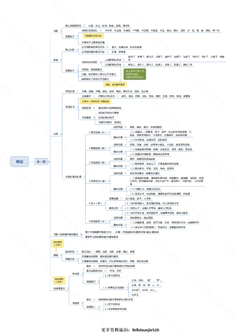 行测申论思维导图718_26吉林考备考资料包_04行测资料包（笔记图推导图等）_05行测申论思维导图71页